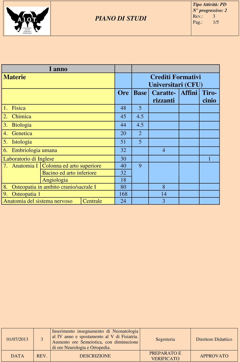 Anatomia I Colonna ed arto superiore 40 9 Bacino ed arto inferiore 32 Angiologia