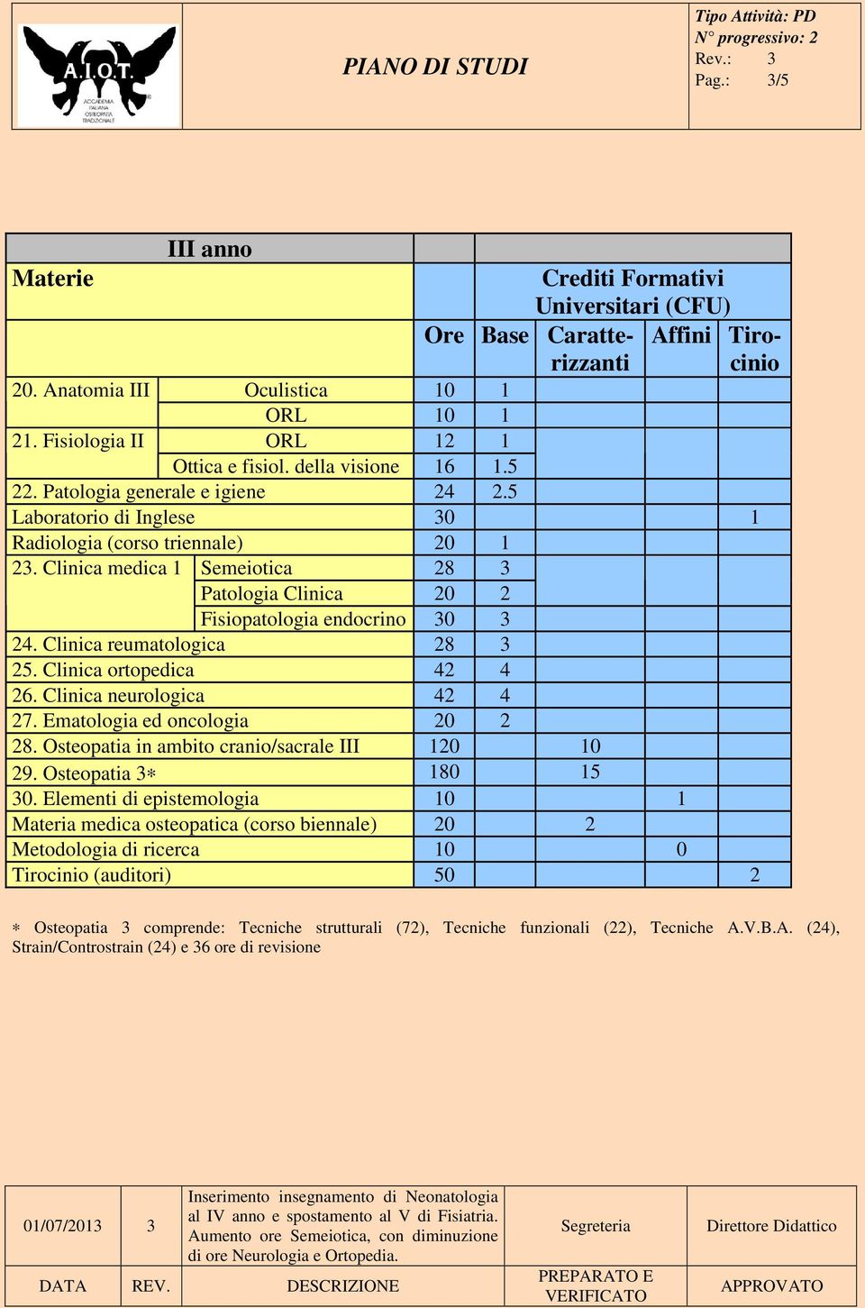 Clinica neurologica 42 4 27. Ematologia ed oncologia 20 2 28. Osteopatia in ambito cranio/sacrale III 120 10 29. Osteopatia 3 180 15 30.