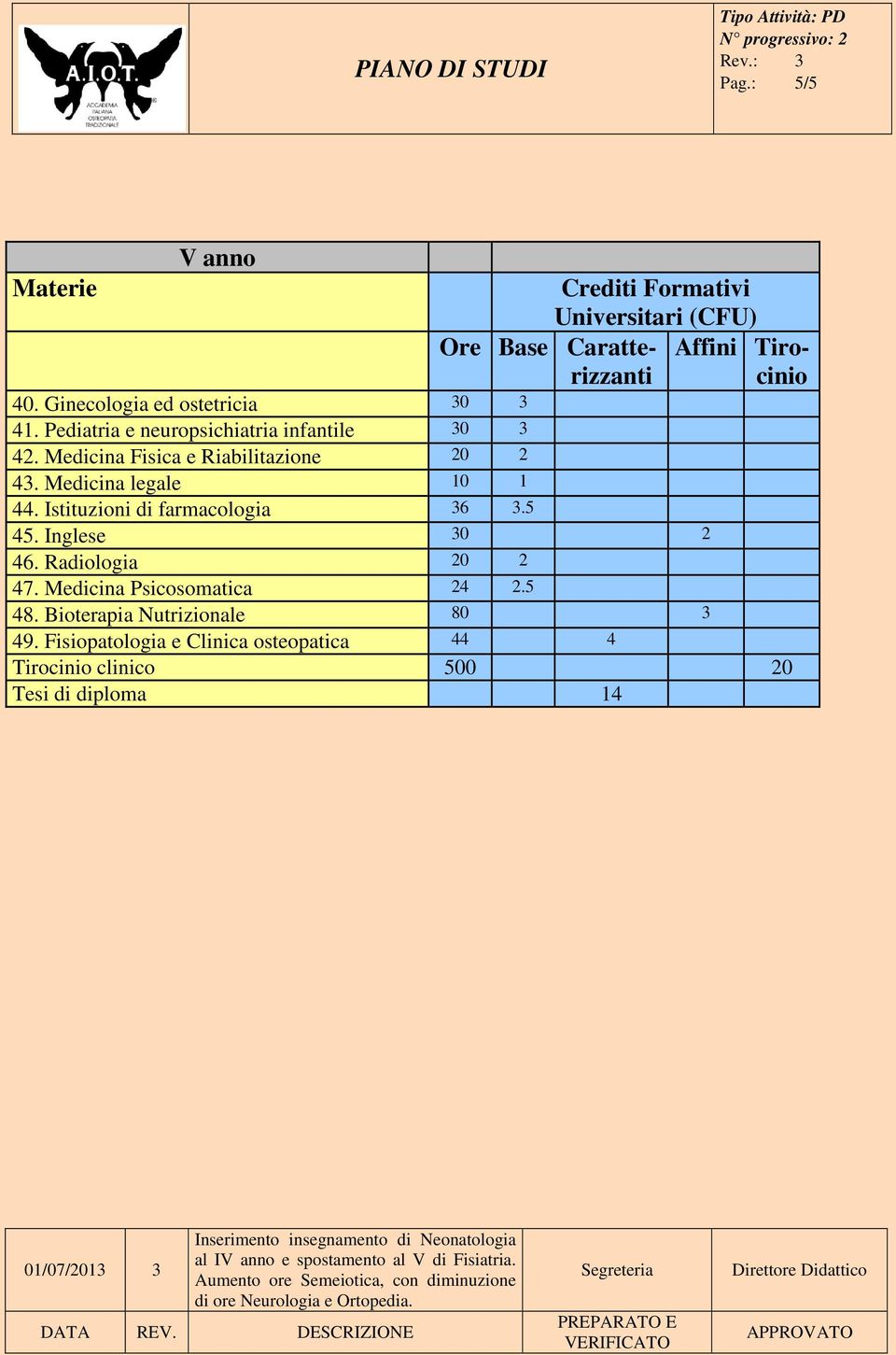 Medicina legale 10 1 44. Istituzioni di farmacologia 36 3.5 45. Inglese 30 2 46. Radiologia 20 2 47.