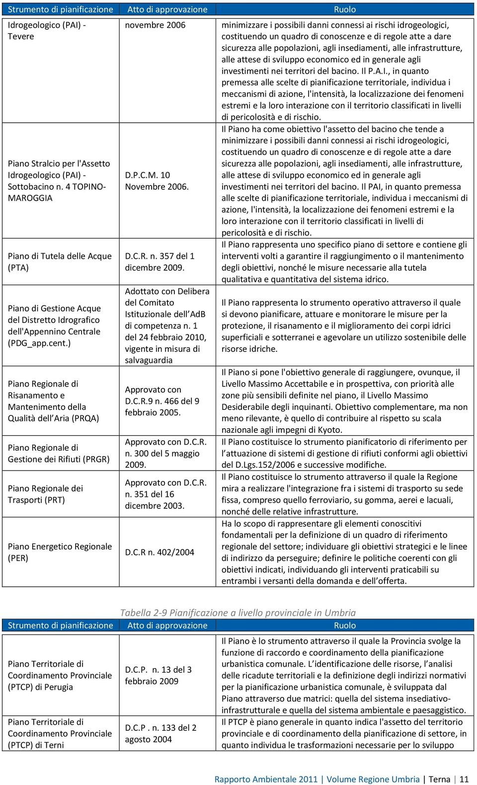 ) Piano Regionale di Risanamento e Mantenimento della Qualità dell Aria (PRQA) Piano Regionale di Gestione dei Rifiuti (PRGR) Piano Regionale dei Trasporti (PRT) Piano Energetico Regionale (PER)