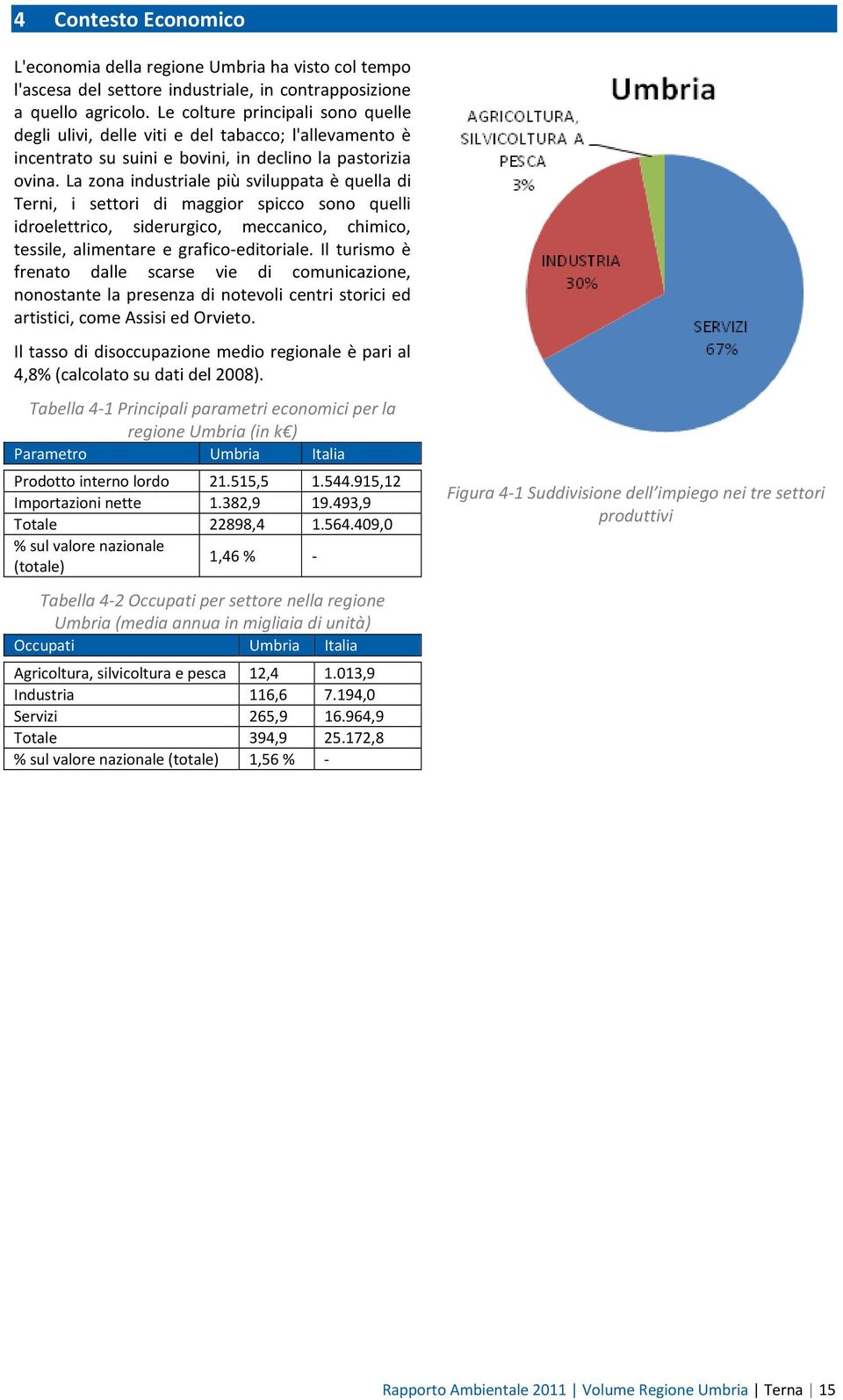 La zona industriale più sviluppata è quella di Terni, i settori di maggior spicco sono quelli idroelettrico, siderurgico, meccanico, chimico, tessile, alimentare e grafico-editoriale.