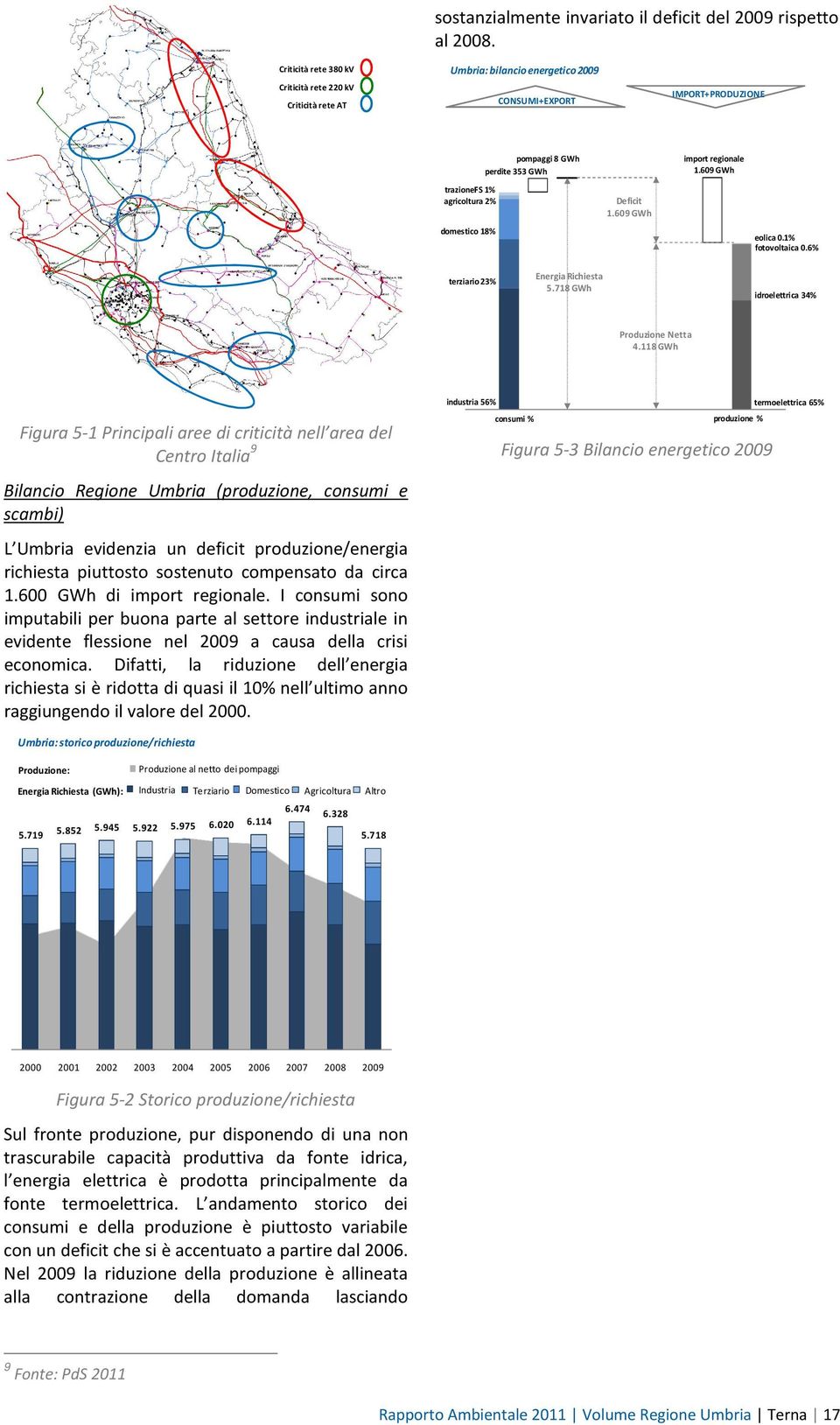 609 GWh trazionefs 1% agricoltura 2% Deficit 1.609 GWh domestico 18% eolica 0.1% fotovoltaica 0.6% terziario 23% Energia Richiesta 5.718 GWh idroelettrica 34% Produzione Netta 4.