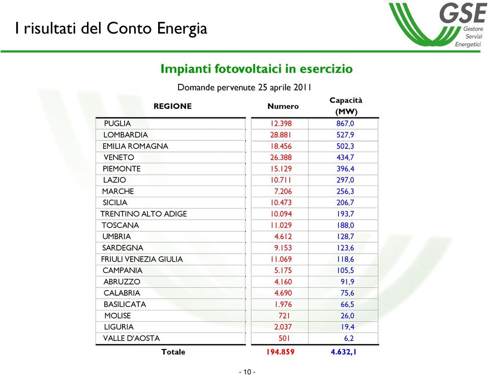 VALLE D'AOSTA Totale Numero Capacità (MW) 12.398 867,0 28.881 527,9 18.456 502,3 26.388 434,7 15.129 396,4 10.711 297,0 7.206 256,3 10.473 206,7 10.