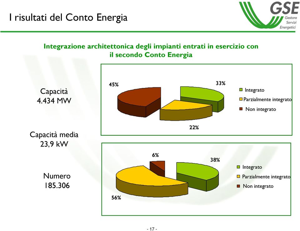 434 MW 45% 33% Integrato Parzialmente integrato Non integrato Capacità