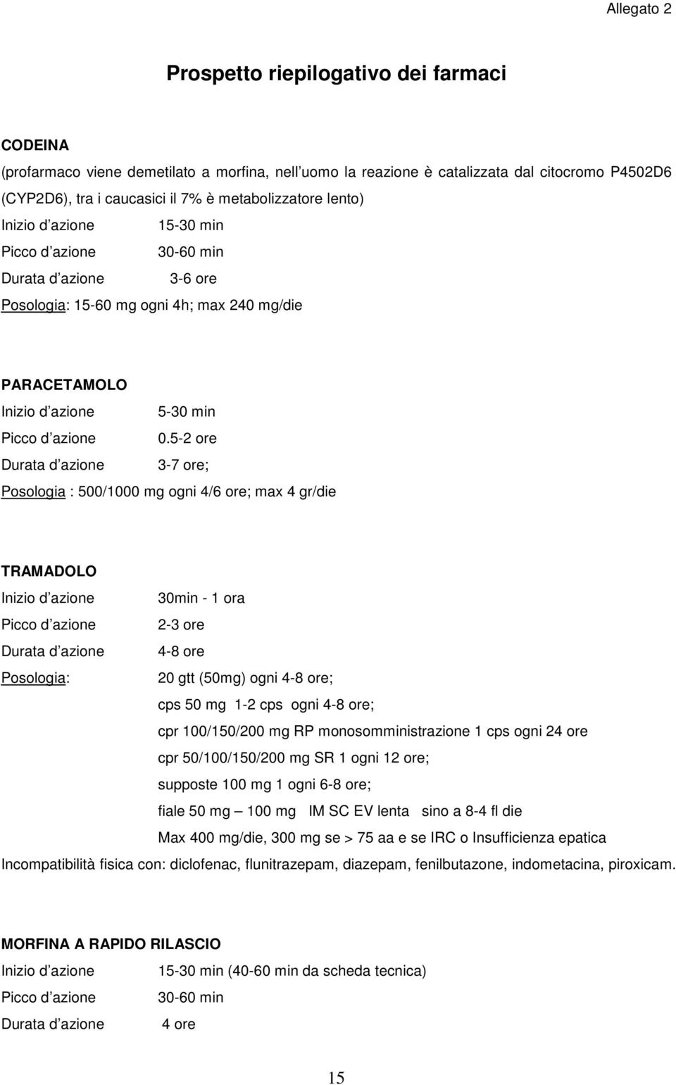 5-2 ore Durata d azione 3-7 ore; Posologia : 500/1000 mg ogni 4/6 ore; max 4 gr/die TRAMADOLO Inizio d azione 30min - 1 ora Picco d azione 2-3 ore Durata d azione 4-8 ore Posologia: 20 gtt (50mg)