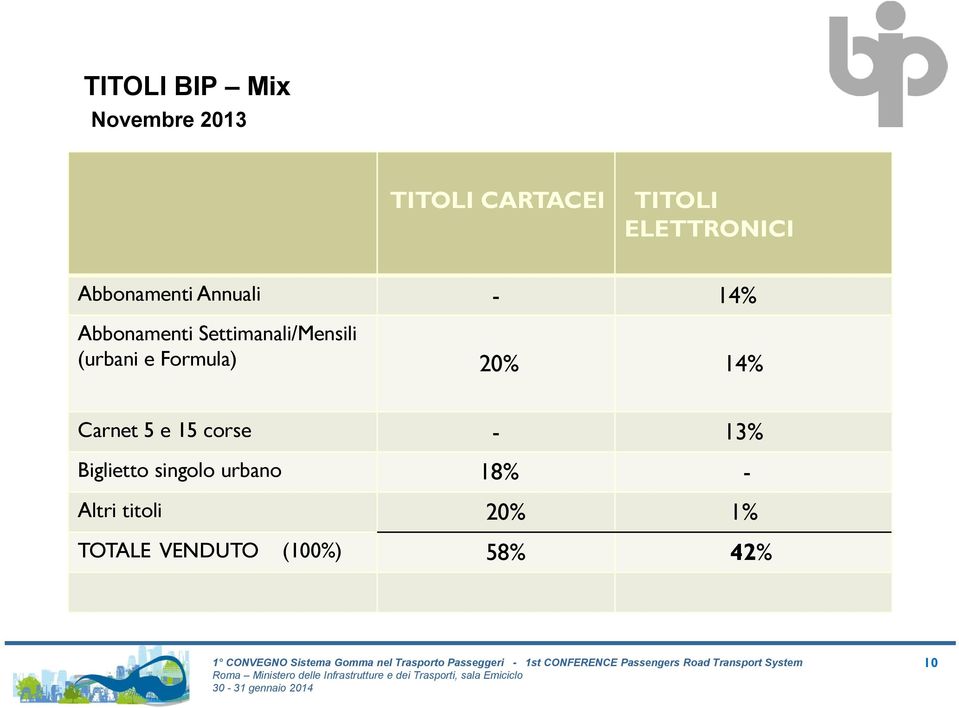 (urbani e Formula) 20% 14% Carnet 5 e 15 corse - 13% Biglietto