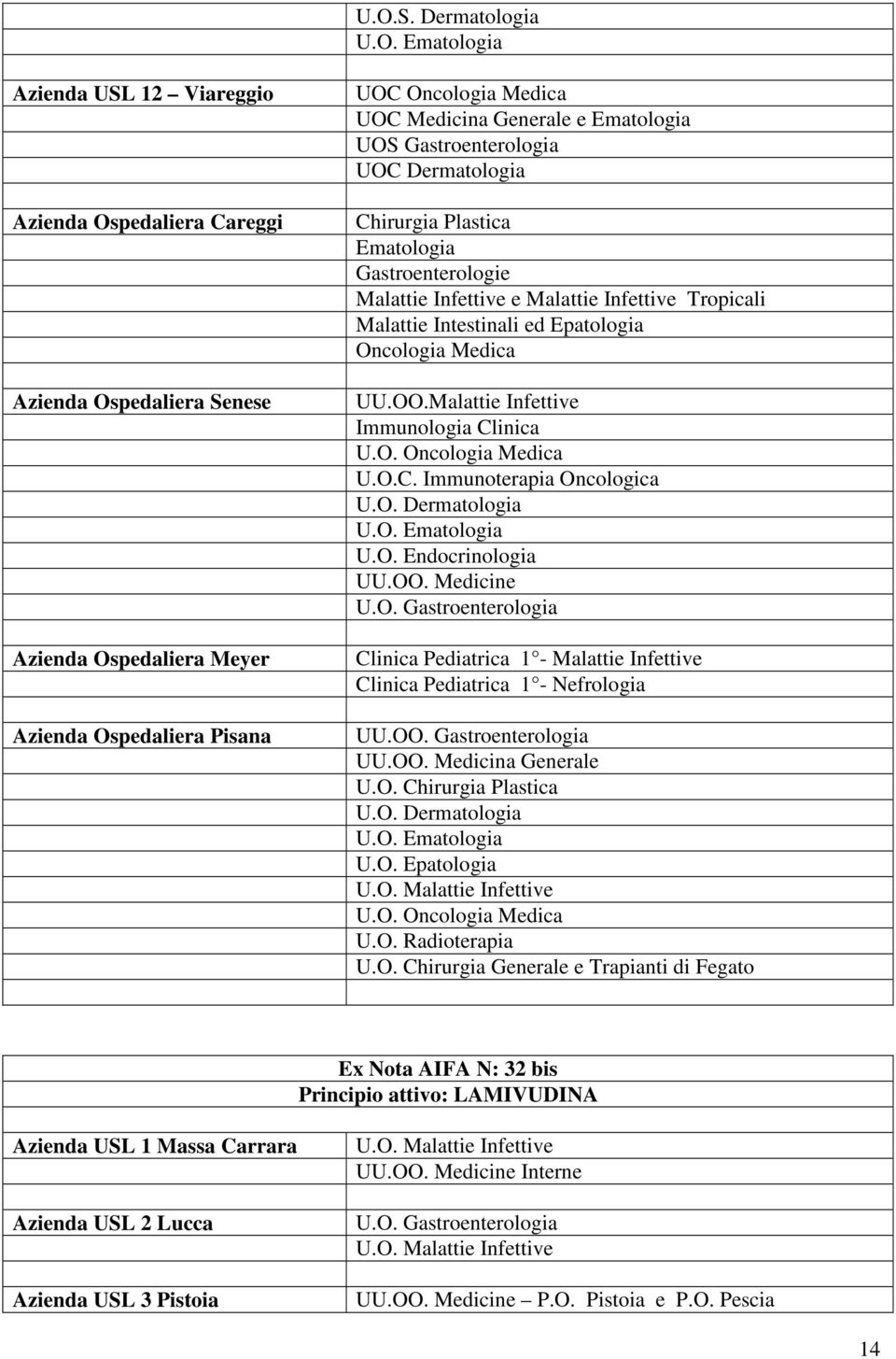 Malattie Infettive Immunologia Clinica U.O.C. Immunoterapia Oncologica U.O. Dermatologia U.O. U.O. Endocrinologia UU.OO. Medicine U.O. Gastroenterologia Clinica Pediatrica 1 - Malattie Infettive Clinica Pediatrica 1 - Nefrologia UU.