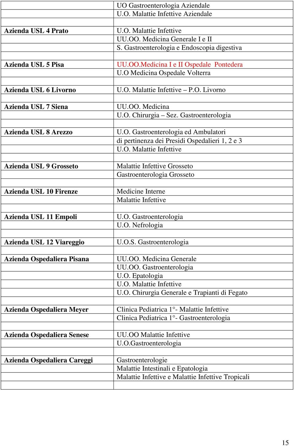 Gastroenterologia e Endoscopia digestiva UU.OO