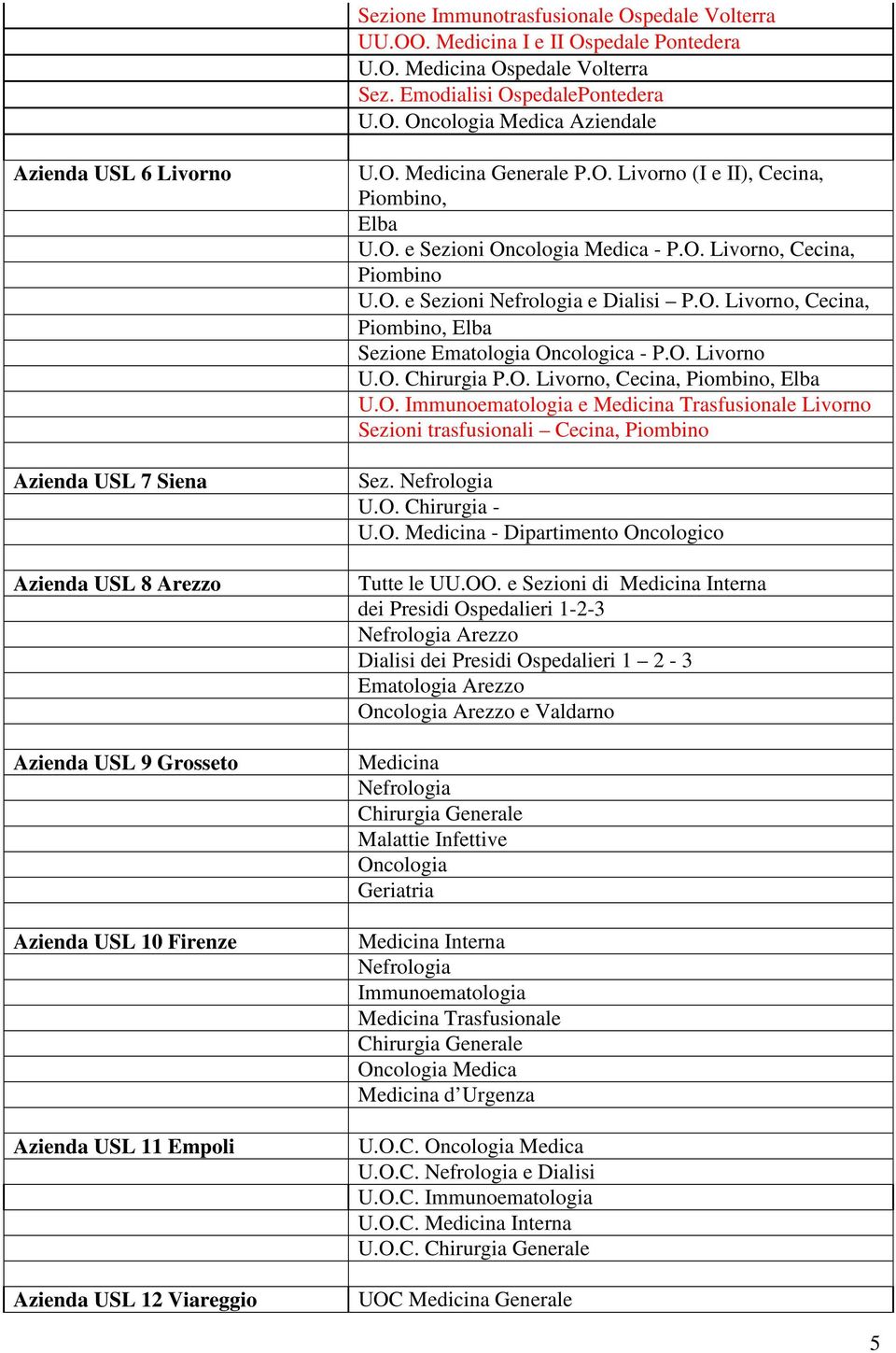 O. Livorno (I e II), Cecina, Piombino, Elba U.O. e Sezioni Oncologia Medica - P.O. Livorno, Cecina, Piombino U.O. e Sezioni Nefrologia e Dialisi P.O. Livorno, Cecina, Piombino, Elba Sezione Oncologica - P.