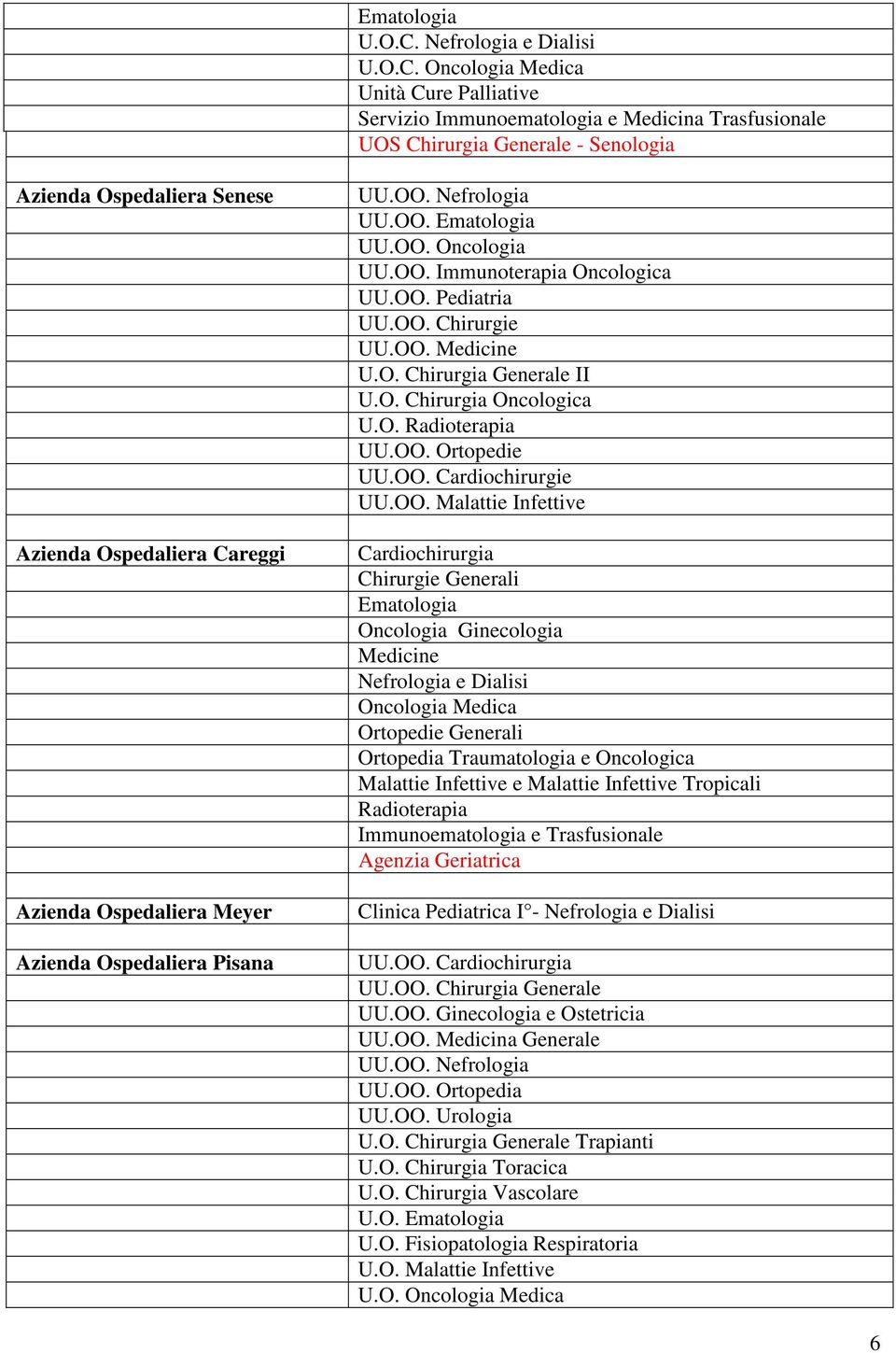 Careggi Azienda Ospedaliera Meyer Azienda Ospedaliera Pisana UU.OO. Nefrologia UU.OO. UU.OO. Oncologia UU.OO. Immunoterapia Oncologica UU.OO. Pediatria UU.OO. Chirurgie UU.OO. Medicine U.O. Chirurgia Generale II U.