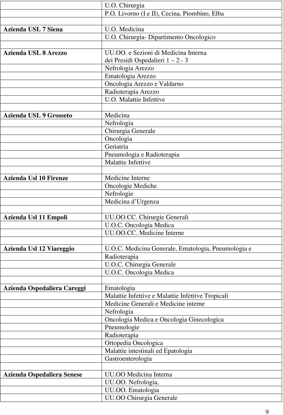 e Sezioni di Medicina Interna dei Presidi Ospedalieri 1 2-3 Nefrologia Arezzo Arezzo Oncologia Arezzo e Valdarno Radioterapia Arezzo Medicina Nefrologia Chirurgia Generale Oncologia Geriatria