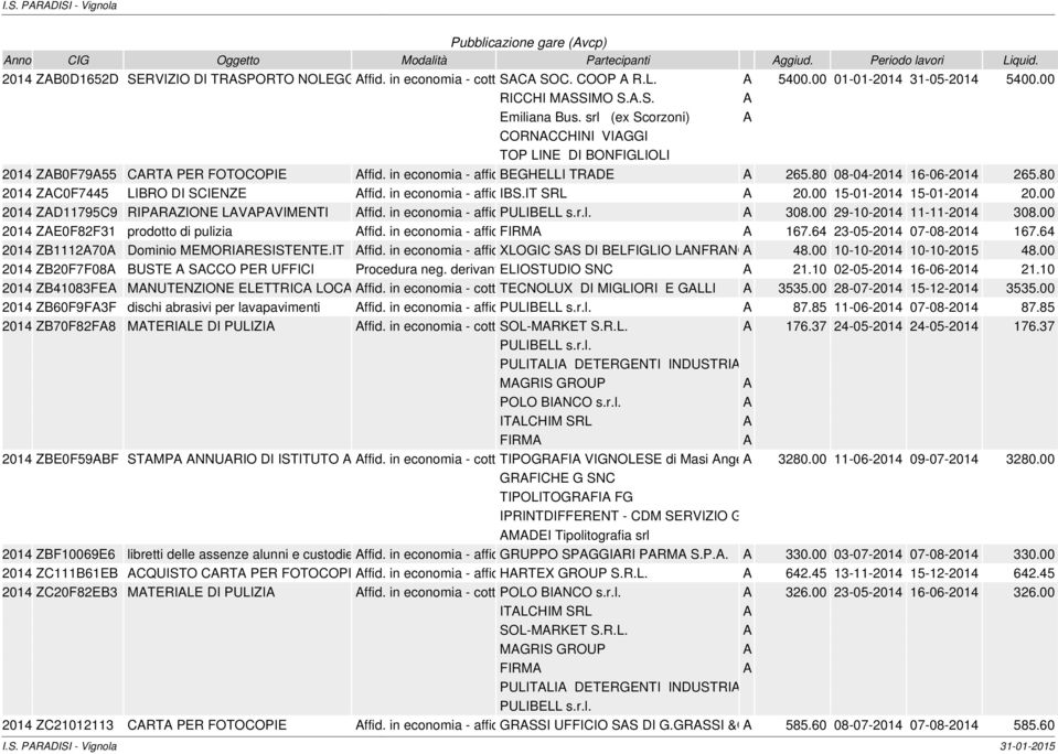 srl (ex Scorzoni) CORNCCHINI VIGGI TOP LINE DI BONFIGLIOLI 2014 ZB0F7955 CRT PER FOTOCOPIE ffid. in economia - affidamento BEGHELLI diretto TRDE 265.80 08-04-2014 16-06-2014 265.