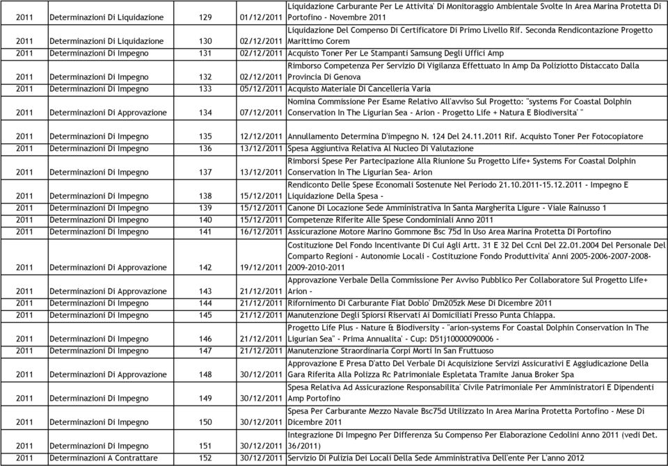 Seconda Rendicontazione Progetto Marittimo Corem 2011 Determinazioni Di Impegno 131 02/12/2011 Acquisto Toner Per Le Stampanti Samsung Degli Uffici Amp 2011 Determinazioni Di Impegno 132 02/12/2011