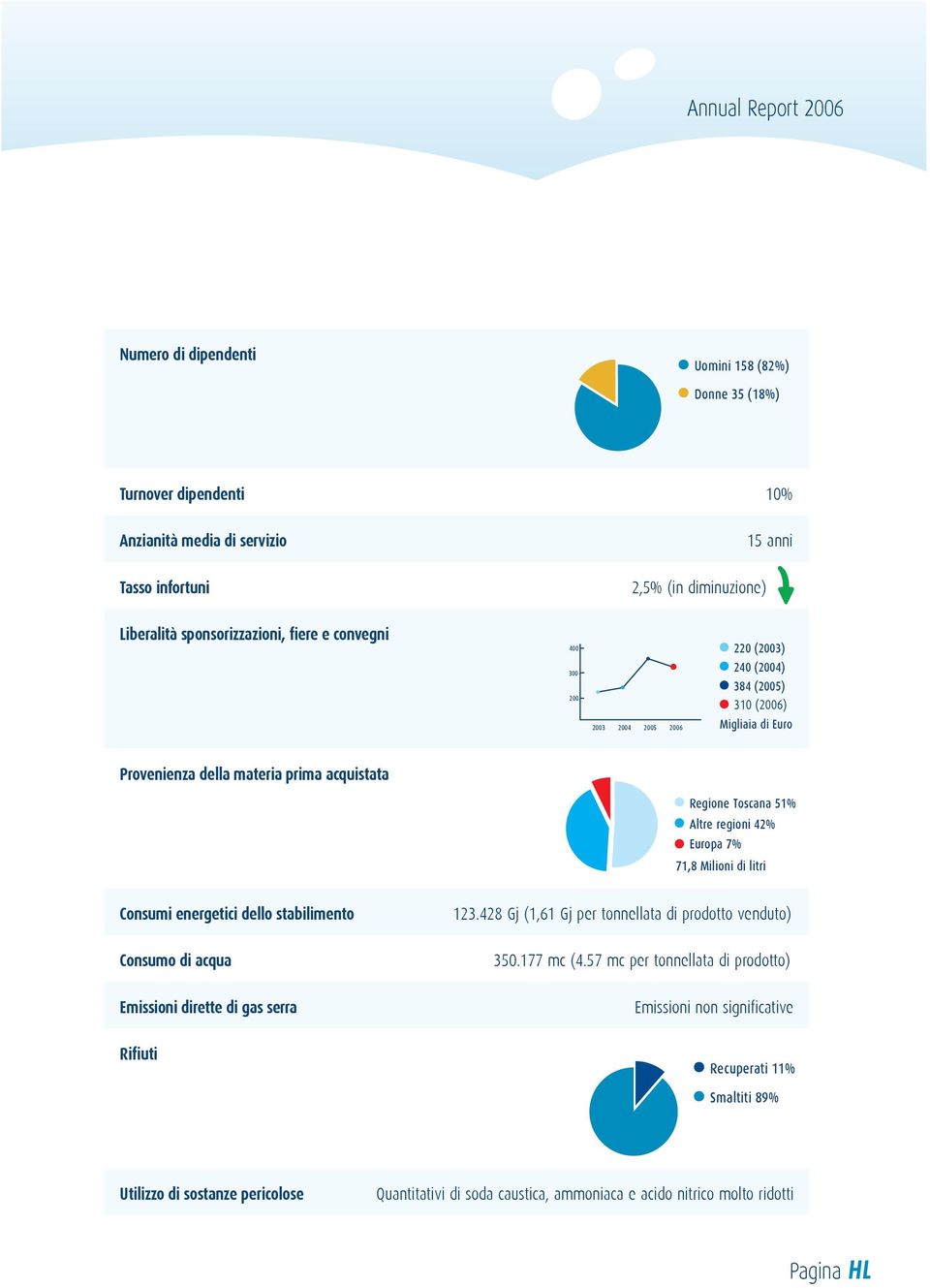 regioni 42% Europa 7% 71,8 Milioni di litri Consumi energetici dello stabilimento Consumo di acqua Emissioni dirette di gas serra Rifiuti 123.