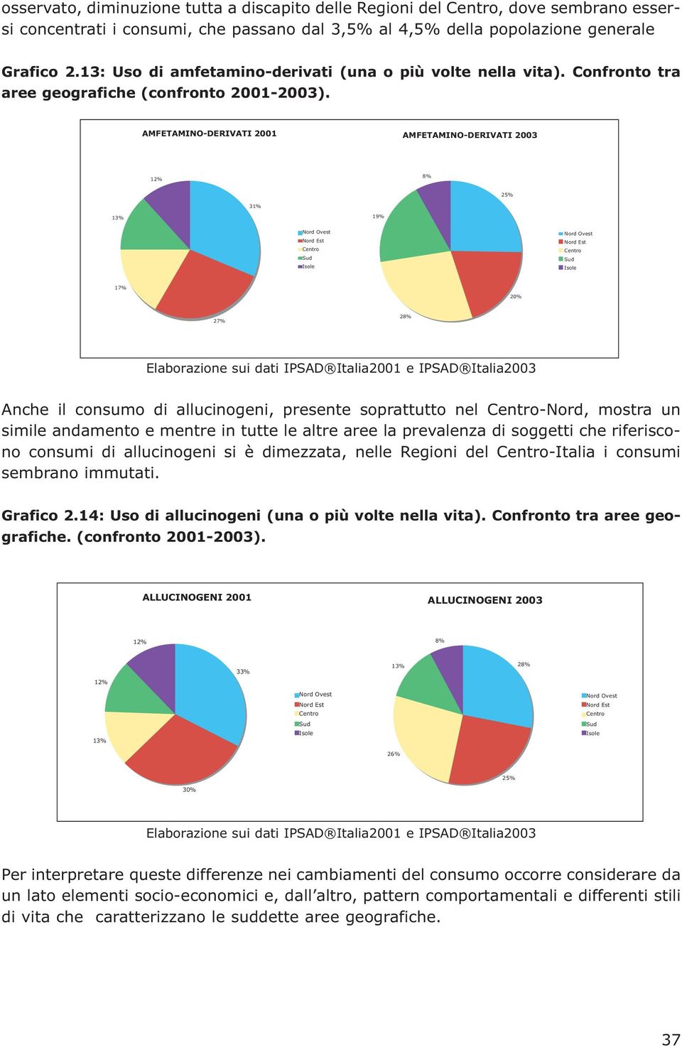 AMFETAMINO-DERIVATI 2001 AMFETAMINO-DERIVATI 2003 12% 8% 25% 31% 13% 19% Nord Ovest Nord Est Centro Sud Isole Nord Ovest Nord Est Centro Sud Isole 17% 2 27% 28% Elaborazione sui dati IPSAD Italia2001