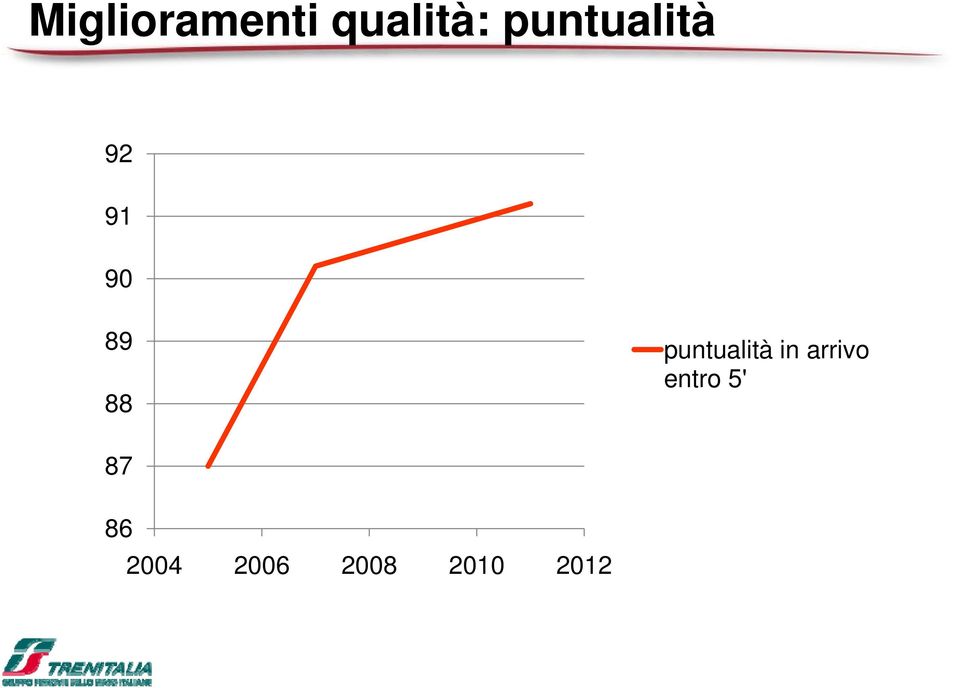 puntualità in arrivo entro