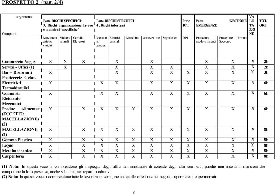 Rischi infortuni Meccan ici generali Elettrici generali Parte DPI Parte EMERGENZE Macchine Attrezzature Segnaletica DPI Procedure esodo e incendi GESTIONE Procedure Pronto Soccorso VA LU TA ZIO NE