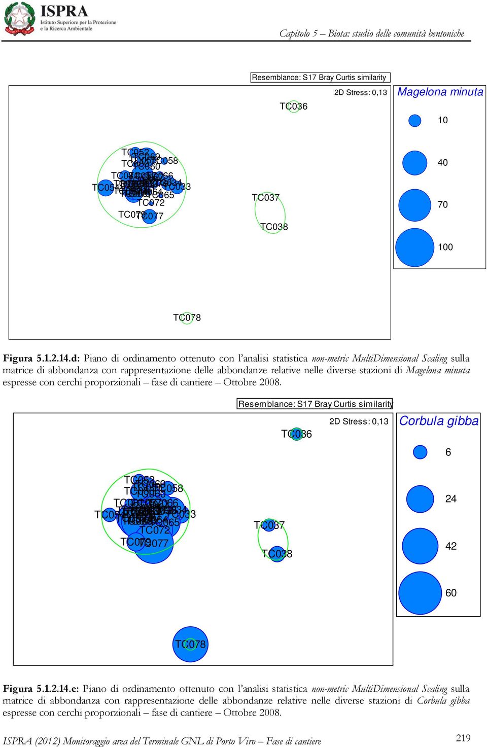 d: Piano di ordinamento ottenuto con l analisi statistica non-metric MultiDimensional Scaling sulla matrice di abbondanza con rappresentazione delle abbondanze relative nelle diverse stazioni di