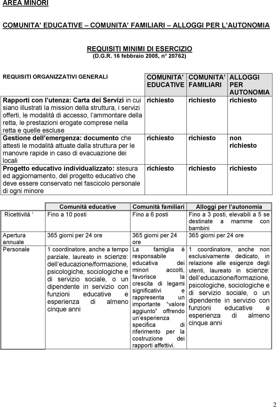 documento che attesti le modalità attuate dalla struttura per le manovre rapide in caso di evacuazione dei locali Progetto educativo individualizzato: stesura ed aggiornamento, del progetto educativo