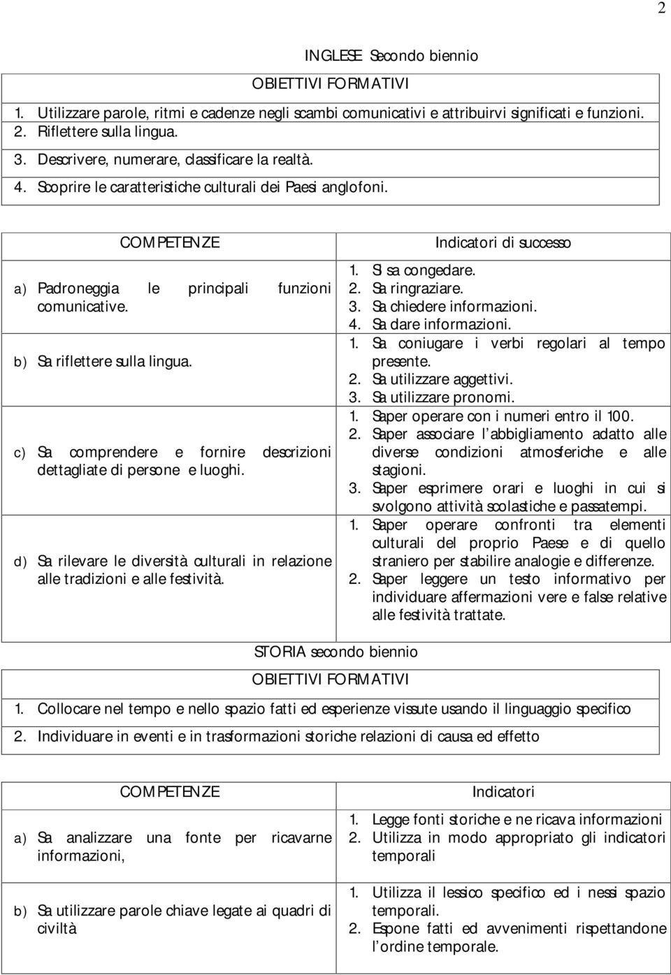 c) Sa comprendere e fornire descrizioni dettagliate di persone e luoghi. d) Sa rilevare le diversità culturali in relazione alle tradizioni e alle festività. di successo 1. Si sa congedare. 2.