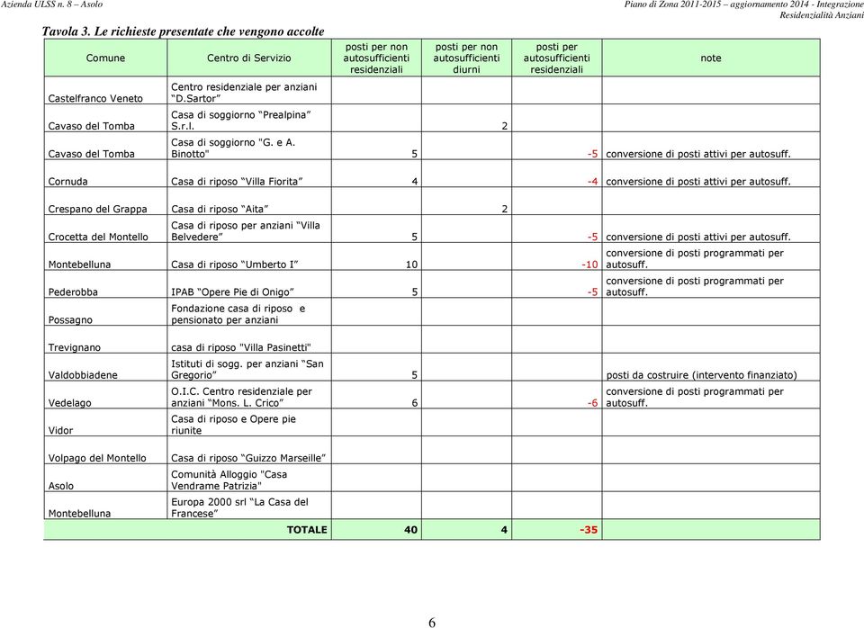 Crespano del Grappa Casa di riposo Aita 2 Crocetta del Montello Casa di riposo per anziani Villa Belvedere 5-5 conversione di posti attivi per autosuff.