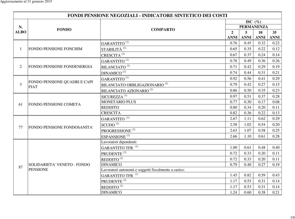 86 0.0 0.3 0.3 SICUREZZA (1) 0.97 0.1 0.37 0.8 MONETARIO PLUS 0.77 0.30 0.17 0.08 REDDITO 0.80 0.34 0.0 0.11 CRESCITA 0.8 0.36 0. 0.13 GARANTITO (1).67 1.11 0.6 0.9 SCUDO ().8 1.0 0.4 0.0 PROGRESSIONE ().