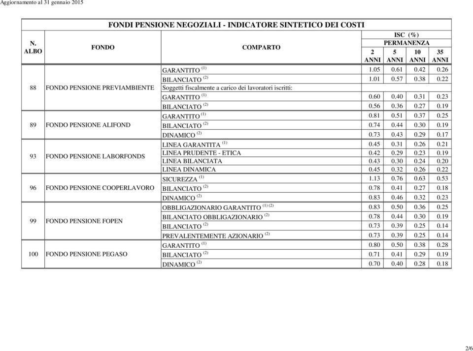 19 DINAMICO () 0.73 0.43 0.9 0.17 LINEA GARANTITA (1) 0.4 0.31 0.6 0.1 LINEA PRUDENTE - ETICA 0.4 0.9 0.3 0.19 LINEA BILANCIATA 0.43 0.30 0.4 0.0 LINEA DINAMICA 0.4 0.3 0.6 0. SICUREZZA (1) 1.13 0.