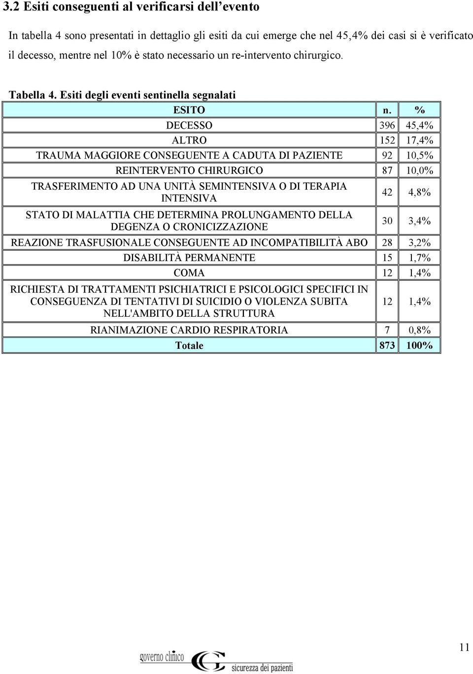 % DECESSO 396 45,4% ALTRO 152 17,4% TRAUMA MAGGIORE CONSEGUENTE A CADUTA DI PAZIENTE 92 10,5% REINTERVENTO CHIRURGICO 87 10,0% TRASFERIMENTO AD UNA UNITÀ SEMINTENSIVA O DI TERAPIA INTENSIVA STATO DI