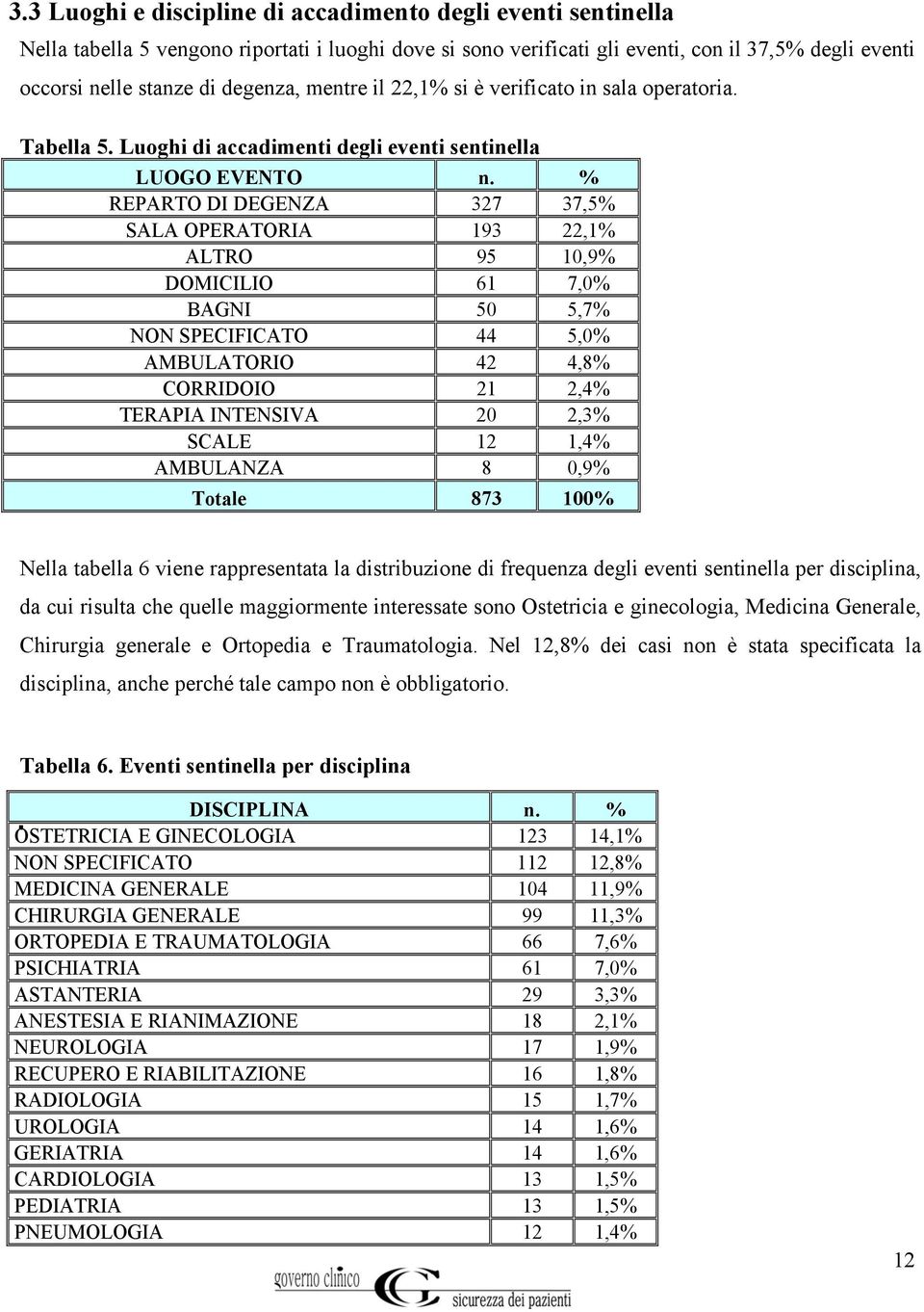 % REPARTO DI DEGENZA 327 37,5% SALA OPERATORIA 193 22,1% ALTRO 95 10,9% DOMICILIO 61 7,0% BAGNI 50 5,7% NON SPECIFICATO 44 5,0% AMBULATORIO 42 4,8% CORRIDOIO 21 2,4% TERAPIA INTENSIVA 20 2,3% SCALE