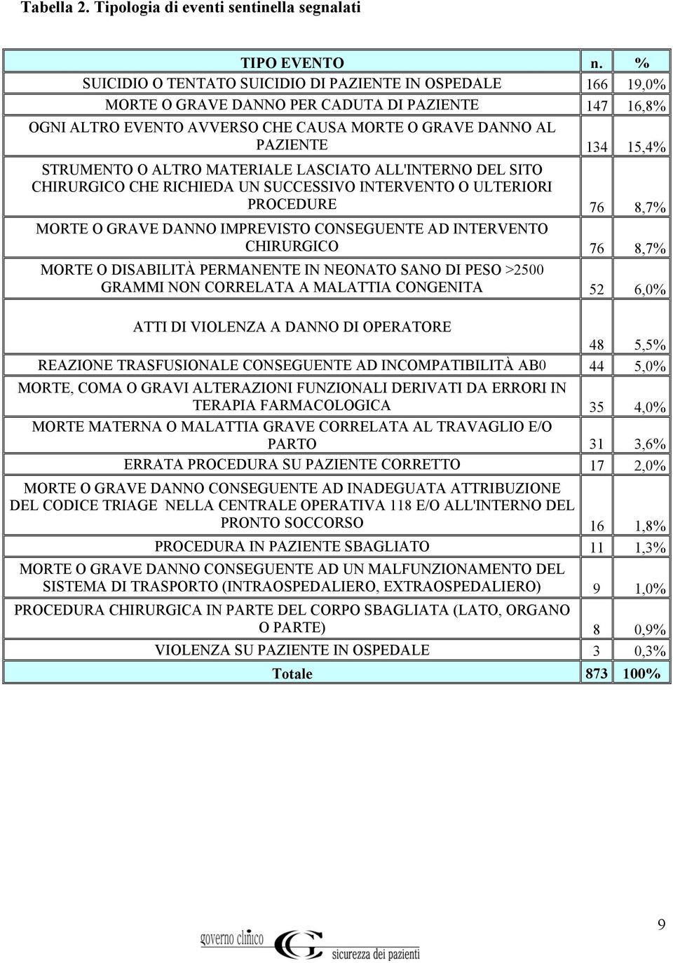 STRUMENTO O ALTRO MATERIALE LASCIATO ALL'INTERNO DEL SITO CHIRURGICO CHE RICHIEDA UN SUCCESSIVO INTERVENTO O ULTERIORI PROCEDURE 76 8,7% MORTE O GRAVE DANNO IMPREVISTO CONSEGUENTE AD INTERVENTO