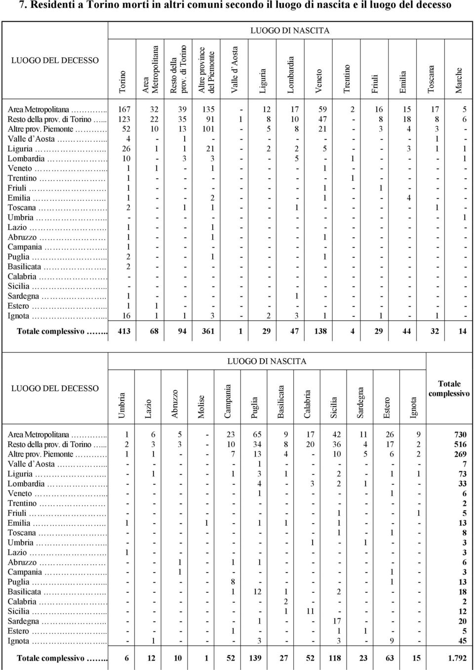 .. 123 22 35 91 1 8 10 47-8 18 8 6 Altre prov. Piemonte 52 10 13 101-5 8 21-3 4 3 - Valle d Aosta.... 4-1 - - - - - - - - 1 - Liguria.. 26 1 1 21-2 2 5 - - 3 1 1 Lombardia.