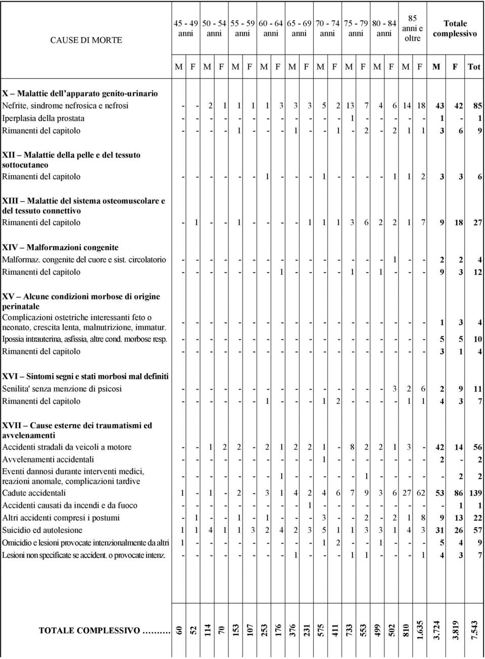 della pelle e del tessuto sottocutaneo Rimanenti del capitolo - - - - - - 1 - - - 1 - - - - 1 1 2 3 3 6 XIII Malattie del sistema osteomuscolare e del tessuto connettivo Rimanenti del capitolo - 1 -