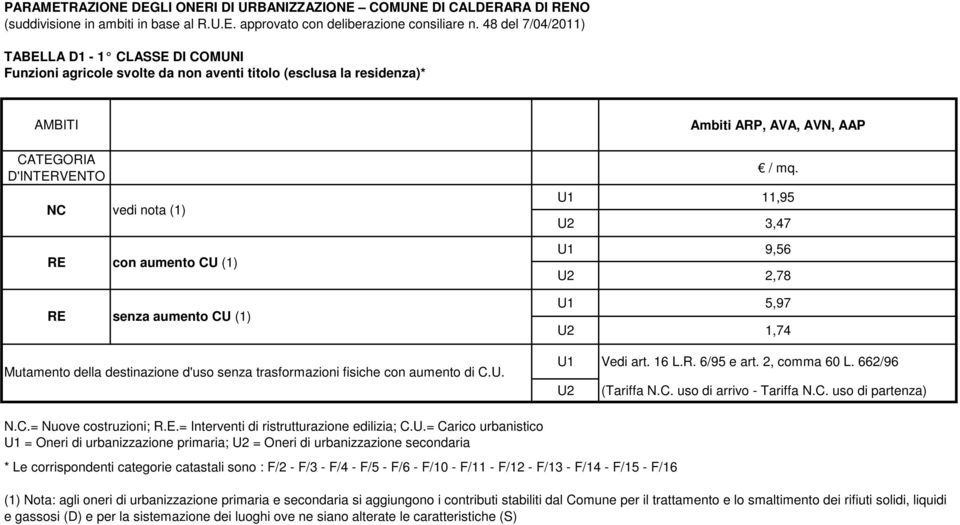 (1) Mutamento della destinazione d'uso senza trasformazioni fisiche con aumento di C.U. Ambiti ARP, AVA, AVN, AAP / mq. U1 11,95 U2 3,47 U1 9,56 U2 2,78 U1 5,97 U2 1,74 U1 Vedi art. 16 L.R. 6/95 e art.