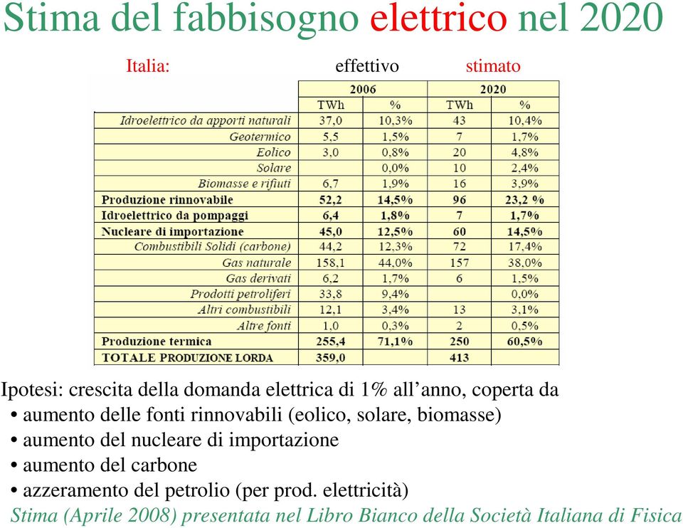 biomasse) aumento del nucleare di importazione aumento del carbone azzeramento del petrolio