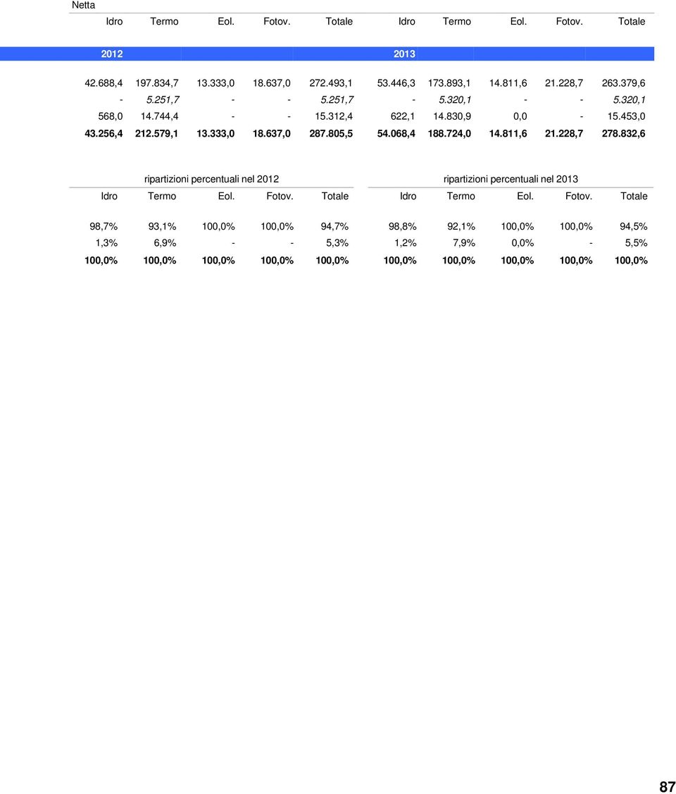 068,4 188.724,0 14.811,6 21.228,7 278.832,6 ripartizioni percentuali nel 2012 ripartizioni percentuali nel 2013 Idro Termo Eol. Fotov.