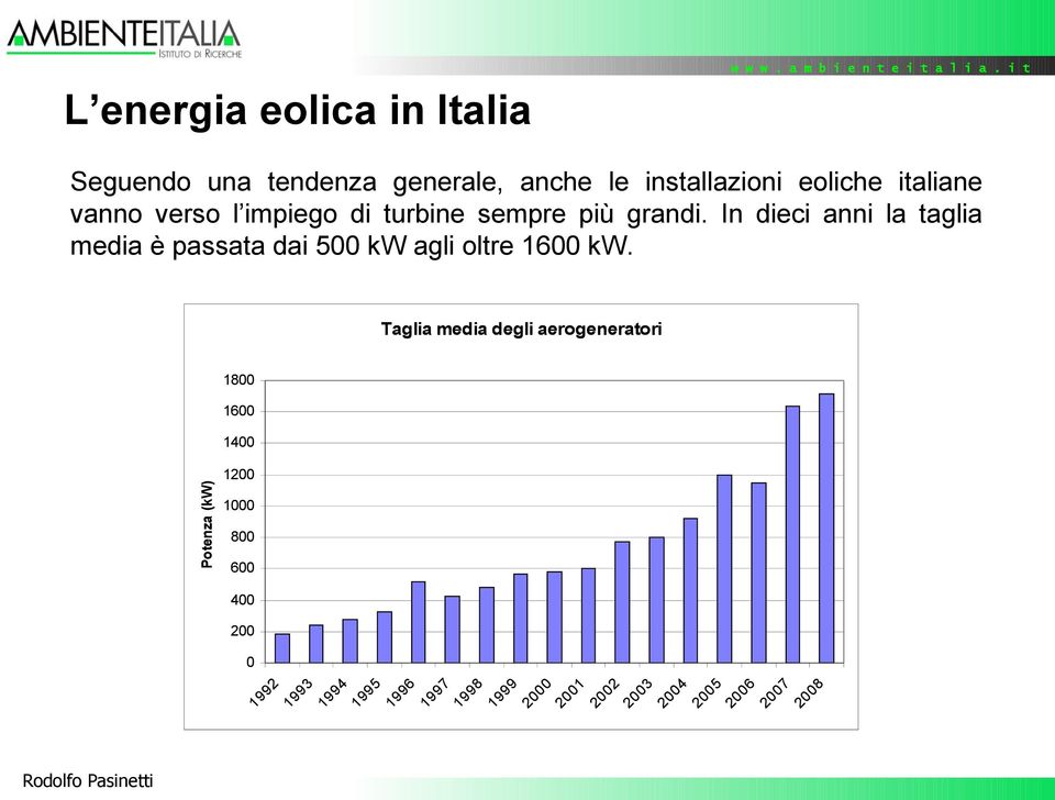 In dieci anni la taglia media è passata dai 500 kw agli oltre 1600 kw.