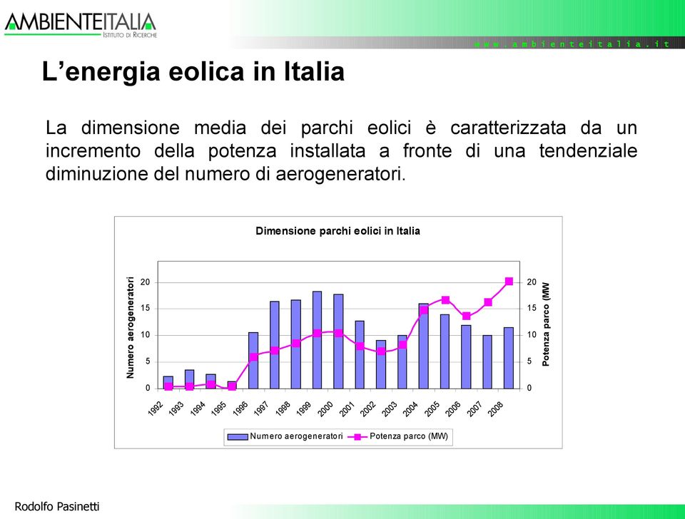 Dimensione parchi eolici in Italia Numero aerogeneratori 20 15 10 5 0 20 15 10 5 0 Potenza parco (MW)