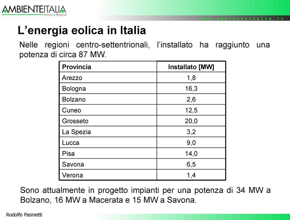 Provincia Installato [MW] Arezzo 1,8 Bologna 16,3 Bolzano 2,6 Cuneo 12,5 Grosseto 20,0 La