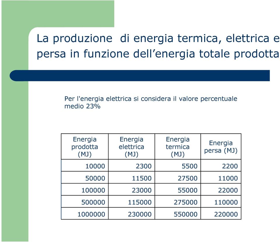 Energia elettrica (MJ) Energia termica (MJ) Energia persa (MJ) 10000 2300 5500 2200 50000