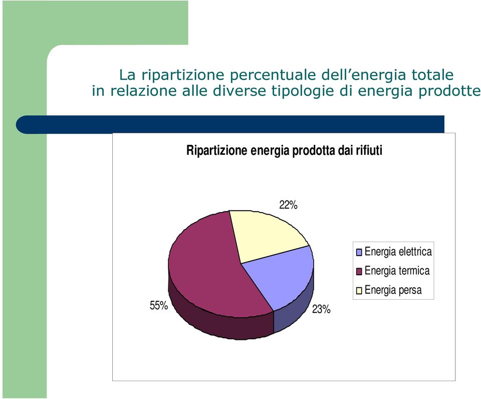 prodotte Ripartizione energia prodotta dai rifiuti