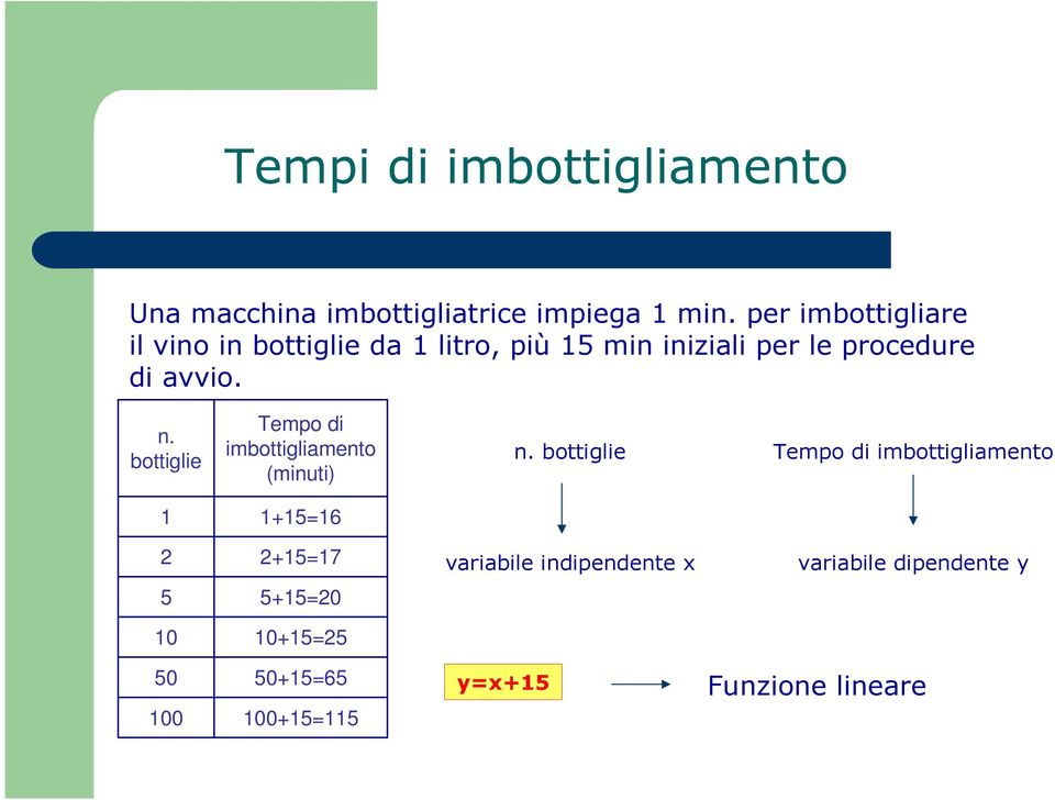 n. bottiglie Tempo di imbottigliamento (minuti) n.