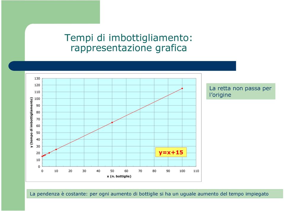 non passa per l origine 0 0 10 20 30 40 50 60 70 80 90 100 110 x (n.