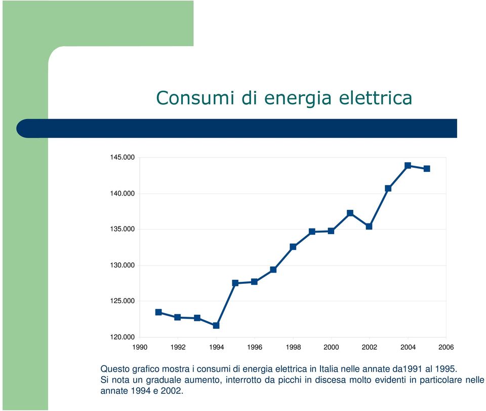 di energia elettrica in Italia nelle annate da1991 al 1995.