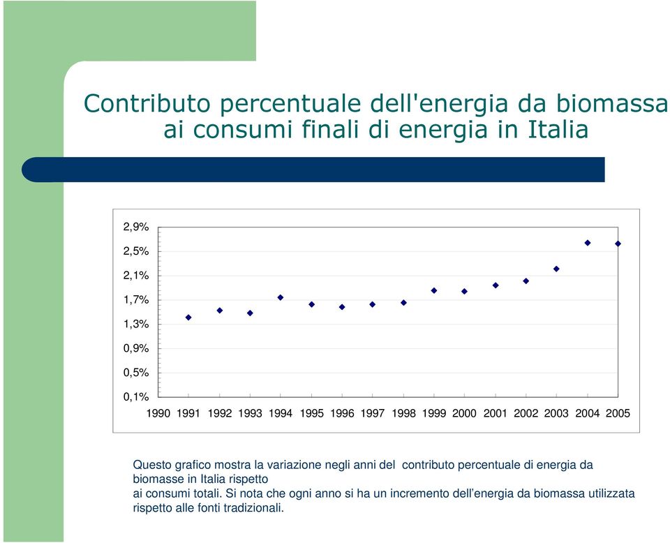 mostra la variazione negli anni del contributo percentuale di energia da biomasse in Italia rispetto ai consumi