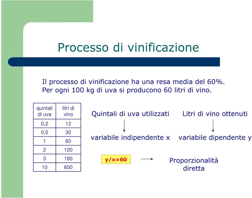 quintali di uva 0,2 0,5 1 2 3 10 litri di vino 12 30 60 120 180 600 Quintali di