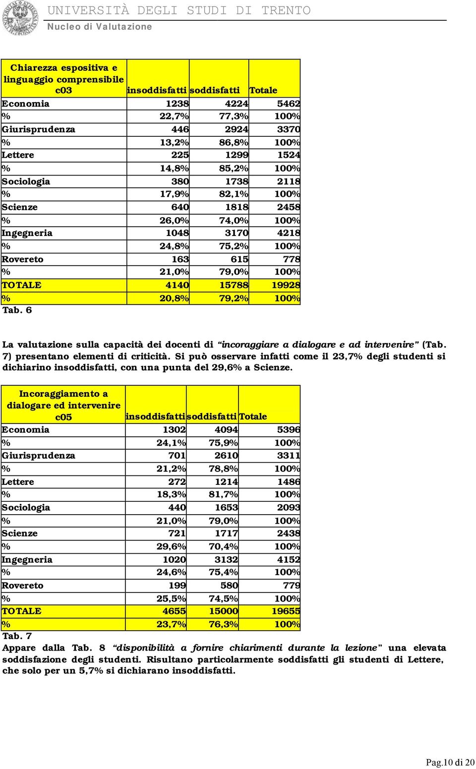 15788 19928 % 20,8% 79,2% 100% Tab. 6 La valutazione sulla capacità dei docenti di incoraggiare a dialogare e ad intervenire (Tab. 7) presentano elementi di criticità.