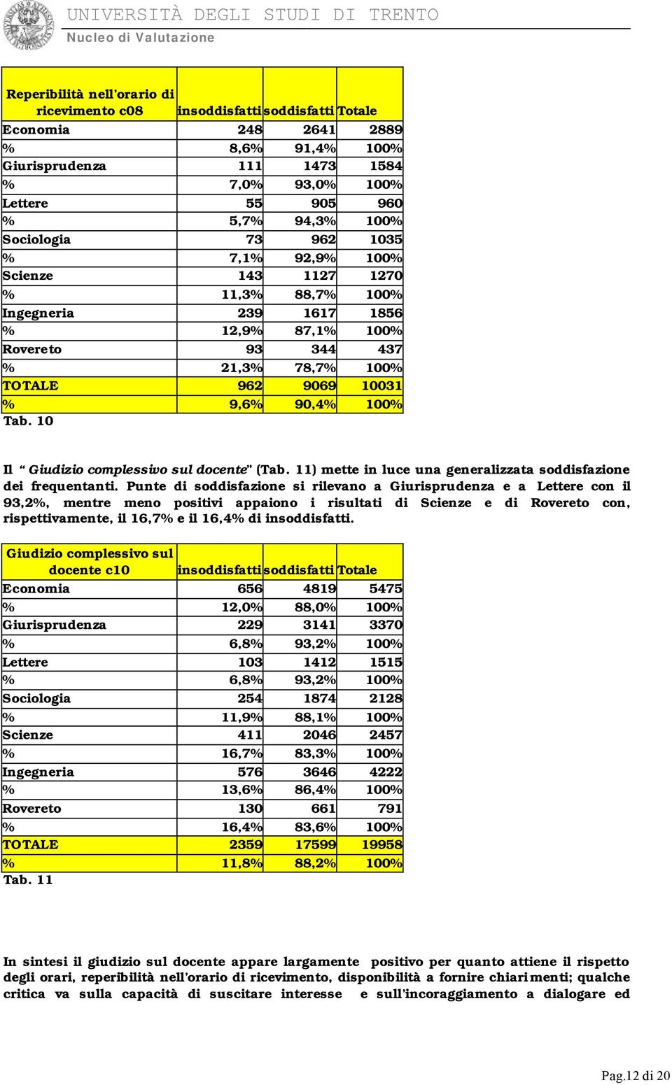 90,4% 100% Tab. 10 Il Giudizio complessivo sul docente (Tab. 11) mette in luce una generalizzata soddisfazione dei frequentanti.