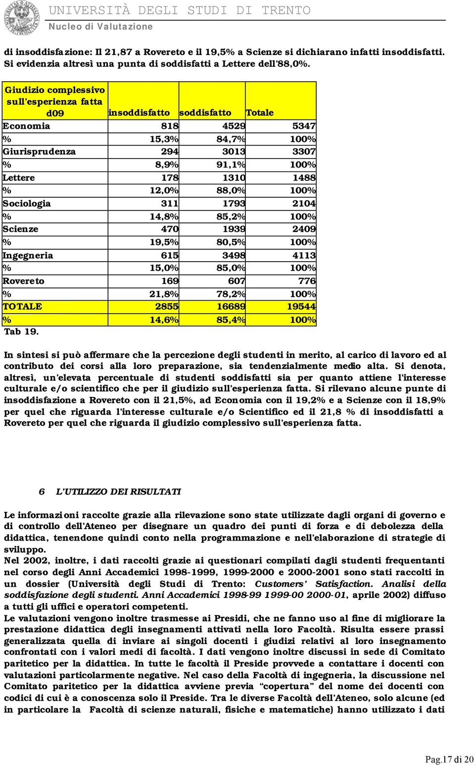 88,0% 100% Sociologia 311 1793 2104 % 14,8% 85,2% 100% Scienze 470 1939 2409 % 19,5% 80,5% 100% Ingegneria 615 3498 4113 % 15,0% 85,0% 100% Rovereto 169 607 776 % 21,8% 78,2% 100% TOTALE 2855 16689