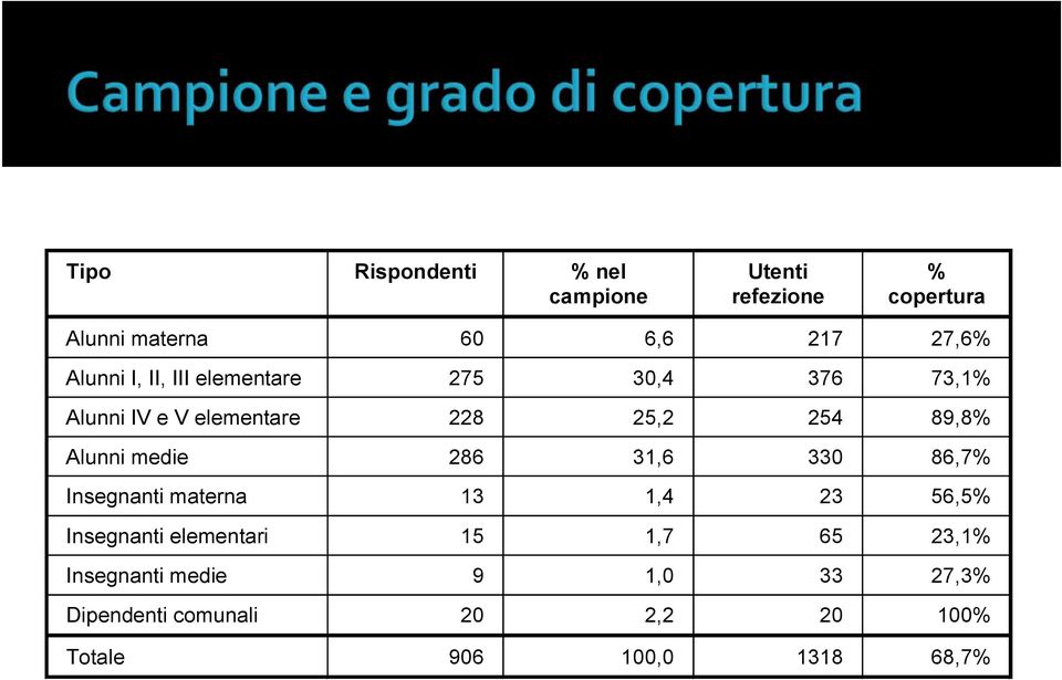 Alunni medie 286 31,6 330 86,7% Insegnanti materna 13 1,4 23 56,5% Insegnanti elementari 15 1,7