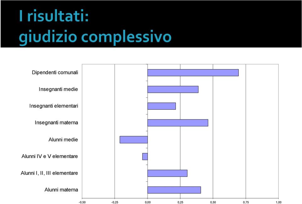 Alunni IV e V elementare Alunni I, II, III